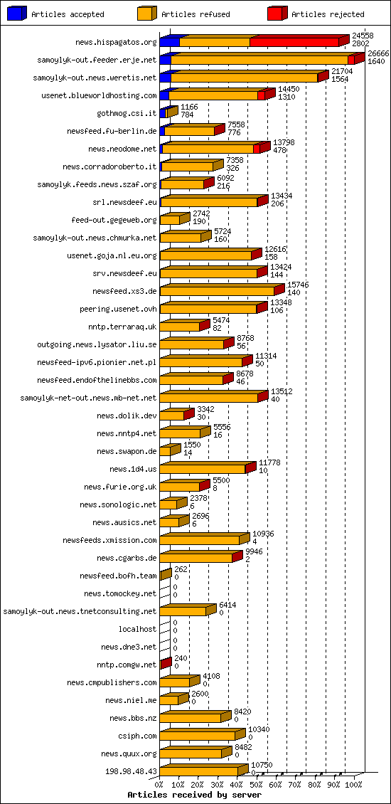 Articles received by server