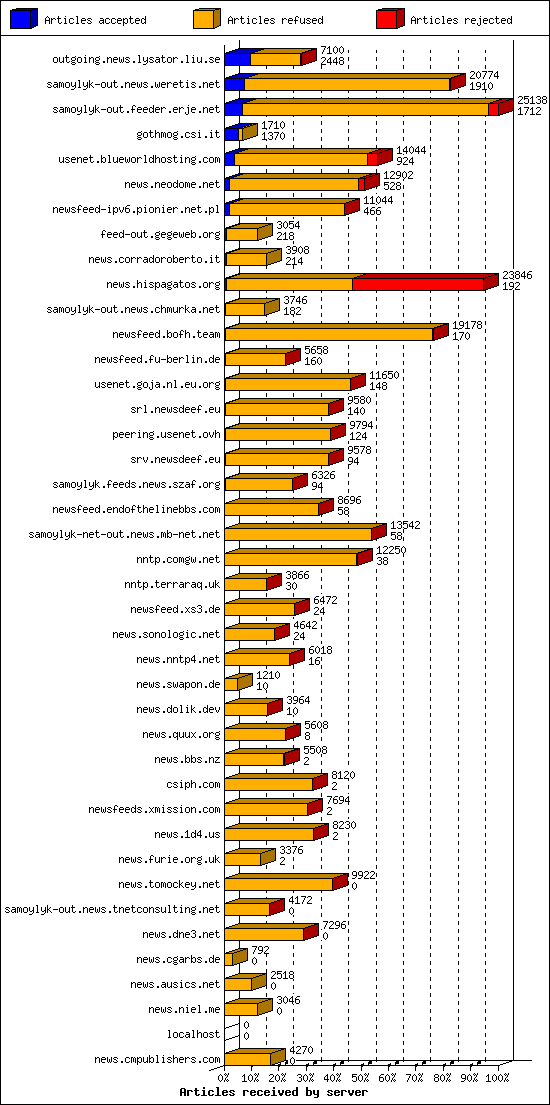 Articles received by server