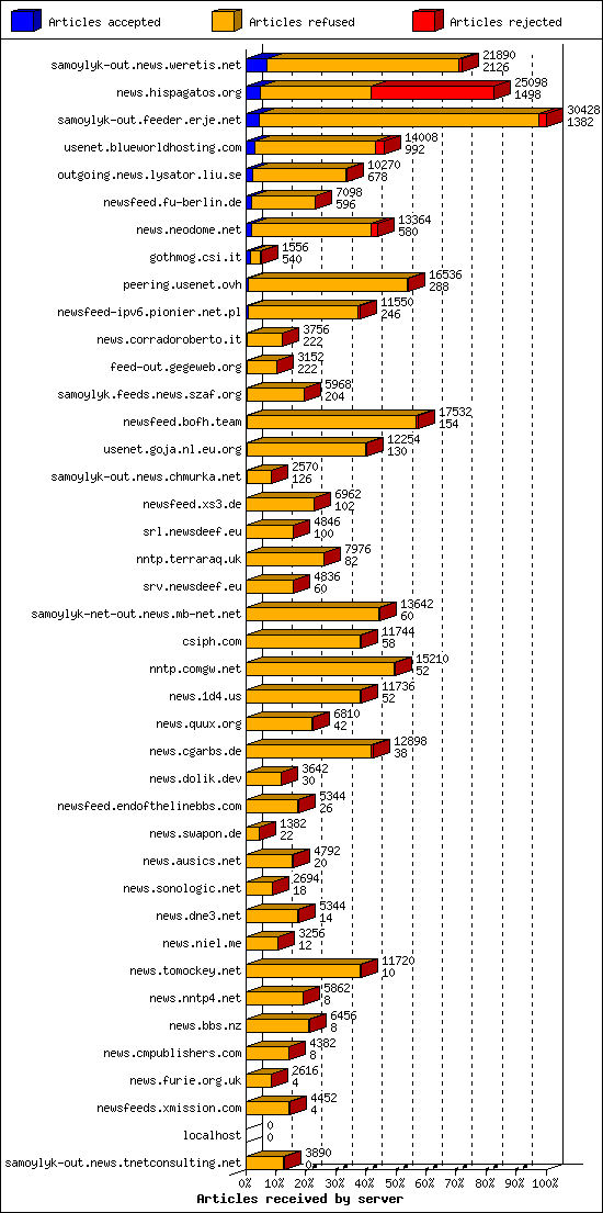 Articles received by server