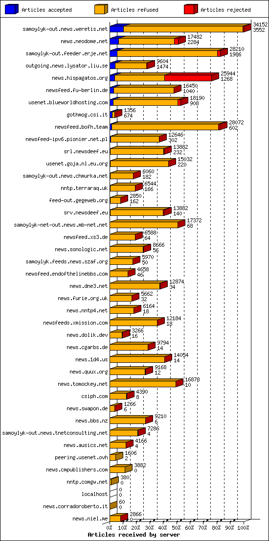 Articles received by server