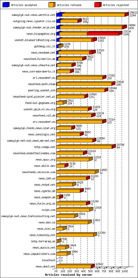 Articles received by server