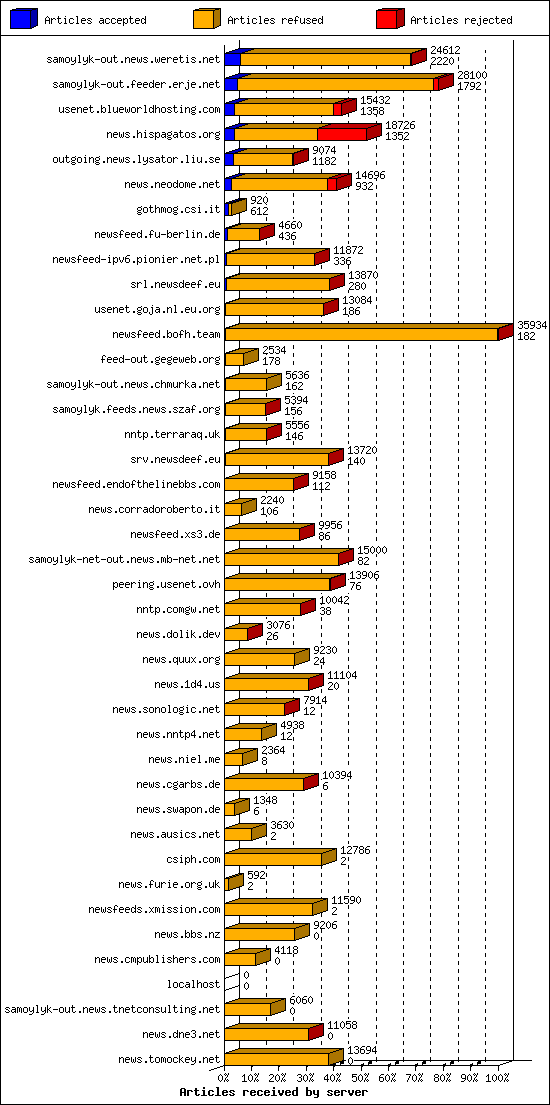Articles received by server