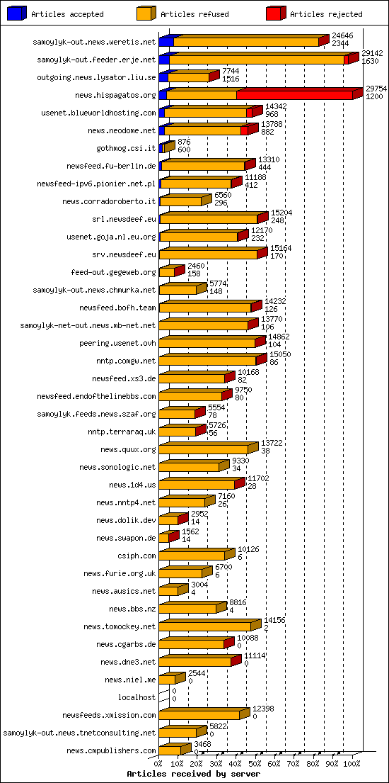 Articles received by server