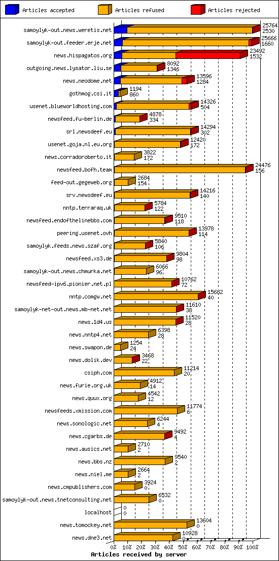 Articles received by server