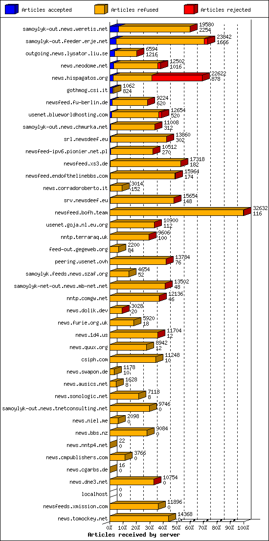 Articles received by server