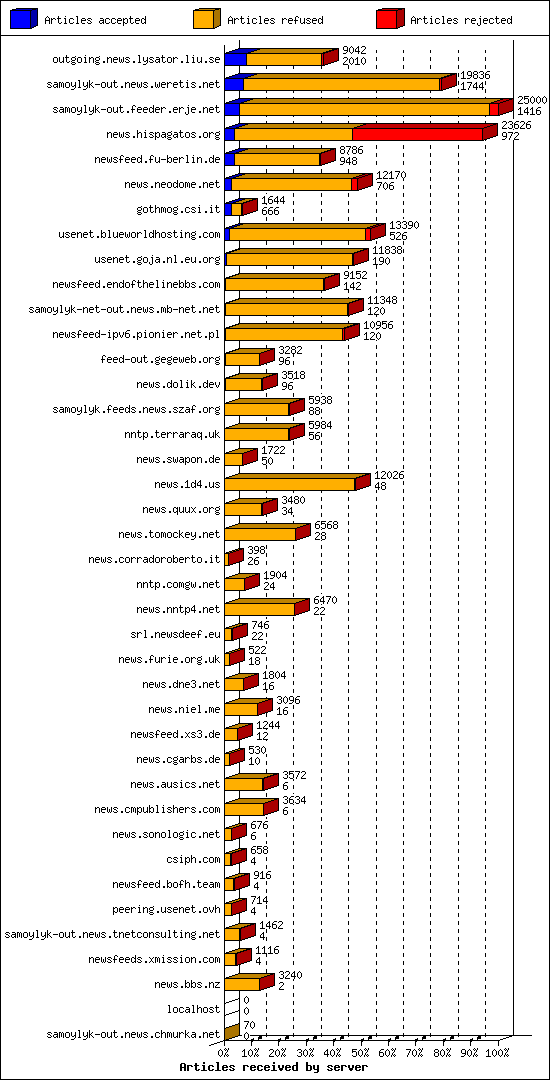 Articles received by server