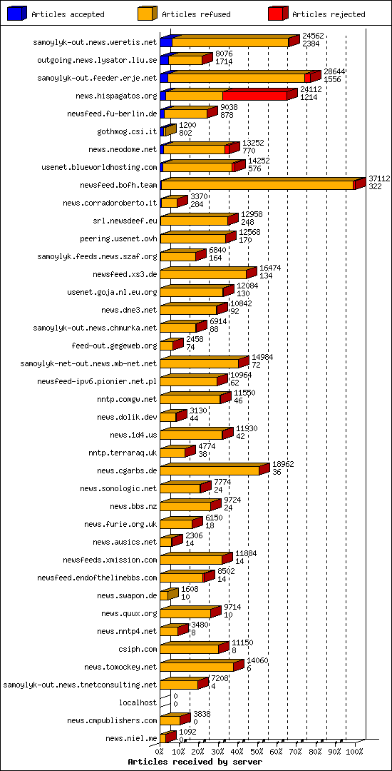 Articles received by server