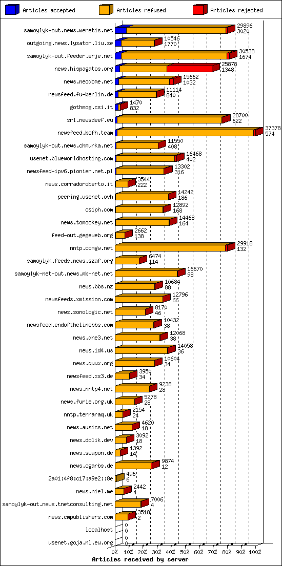 Articles received by server