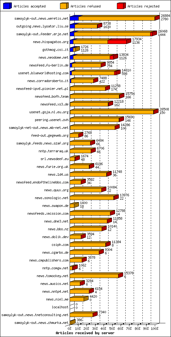 Articles received by server