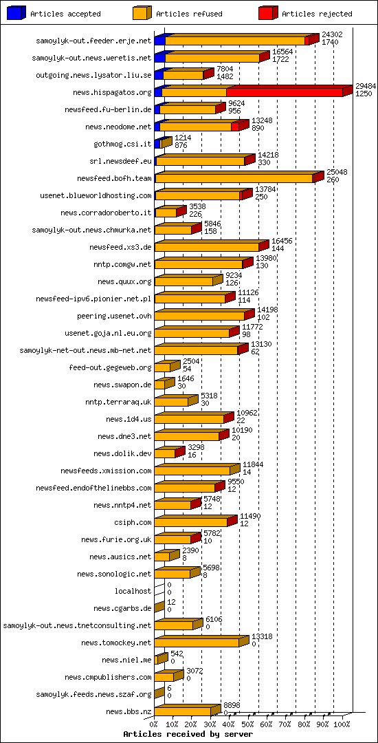 Articles received by server