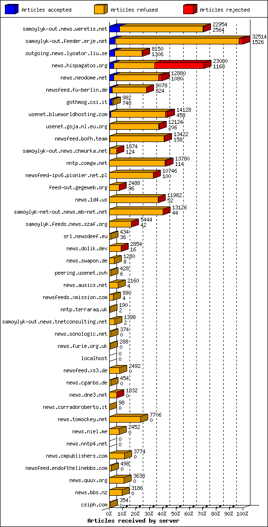 Articles received by server