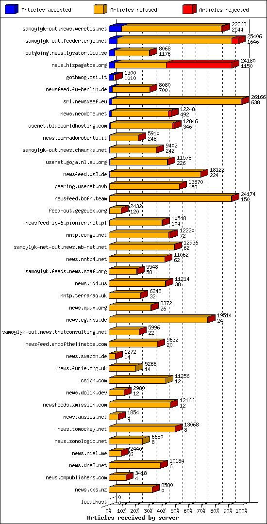 Articles received by server
