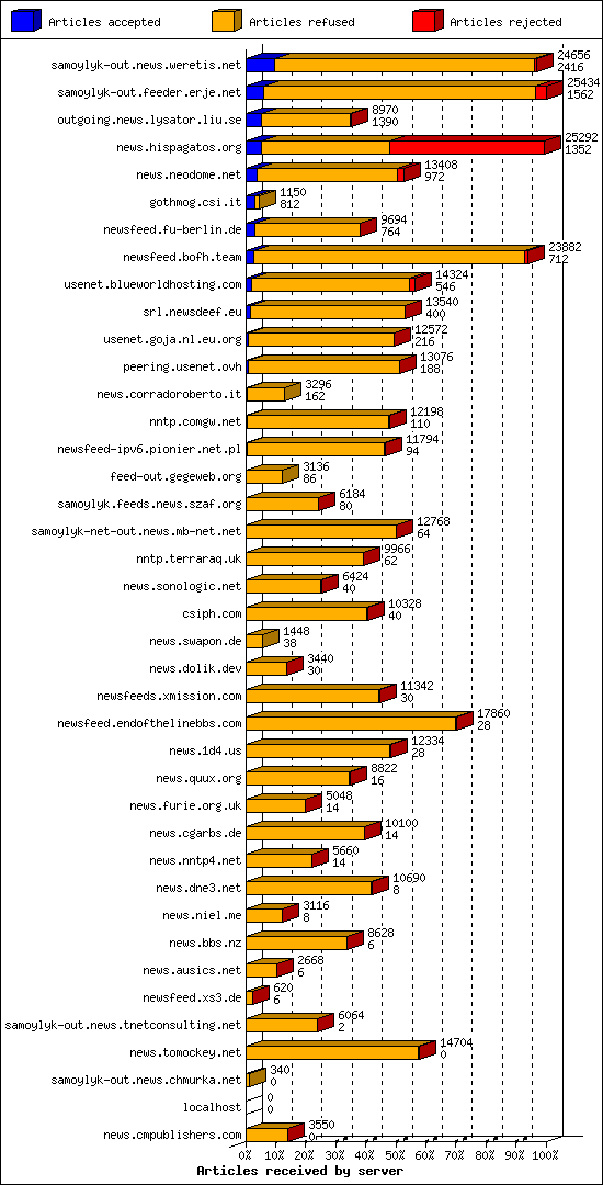 Articles received by server