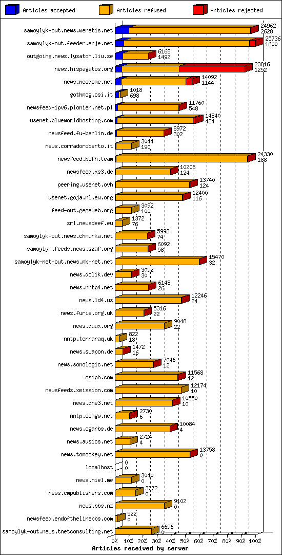 Articles received by server