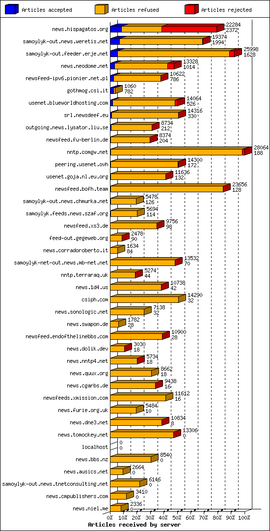 Articles received by server