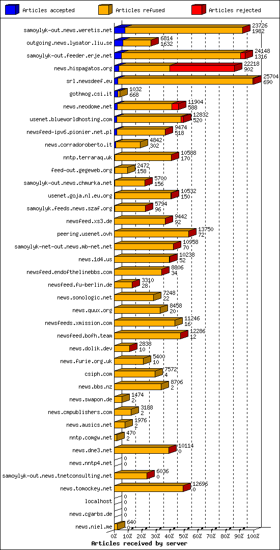 Articles received by server