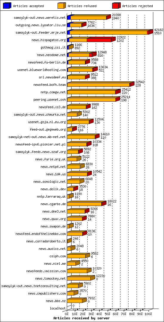 Articles received by server