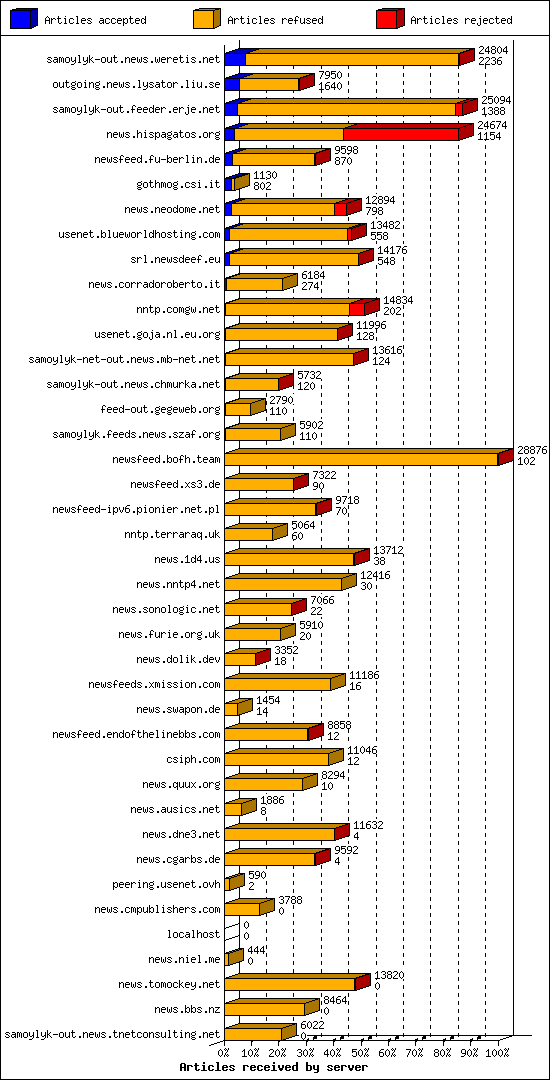 Articles received by server