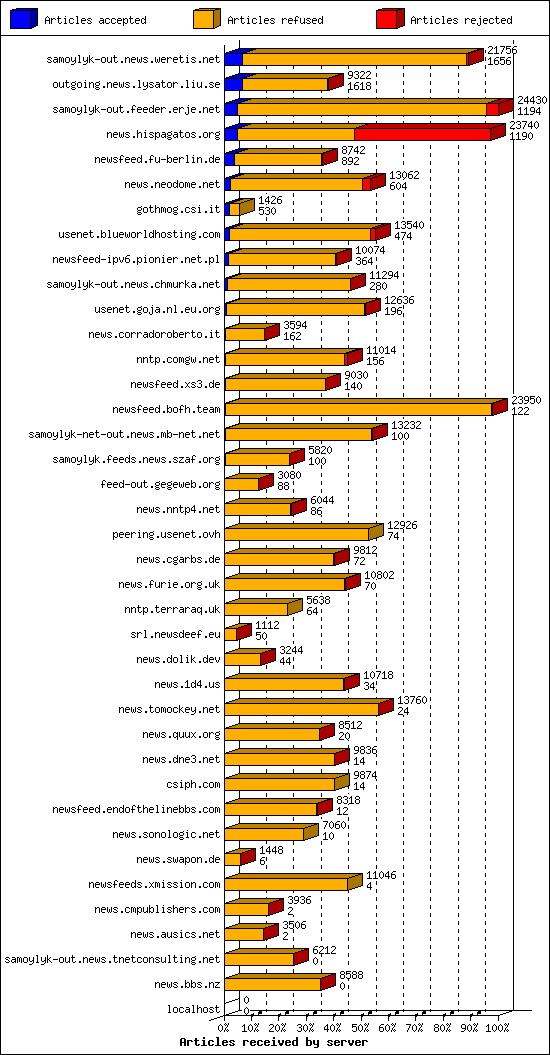 Articles received by server