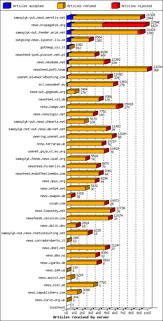 Articles received by server