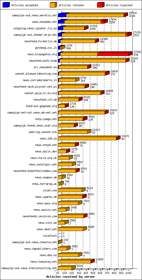 Articles received by server