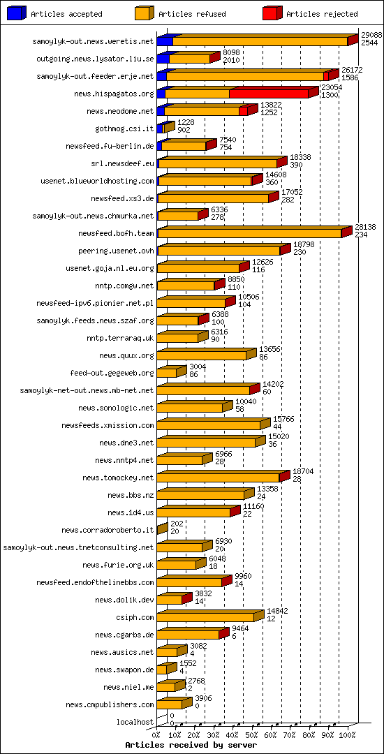 Articles received by server