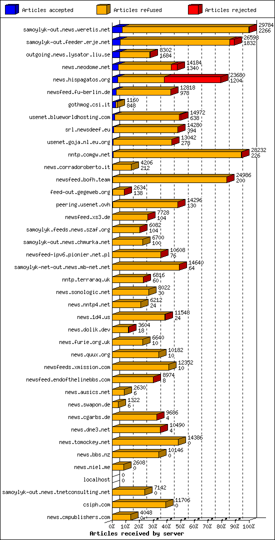 Articles received by server