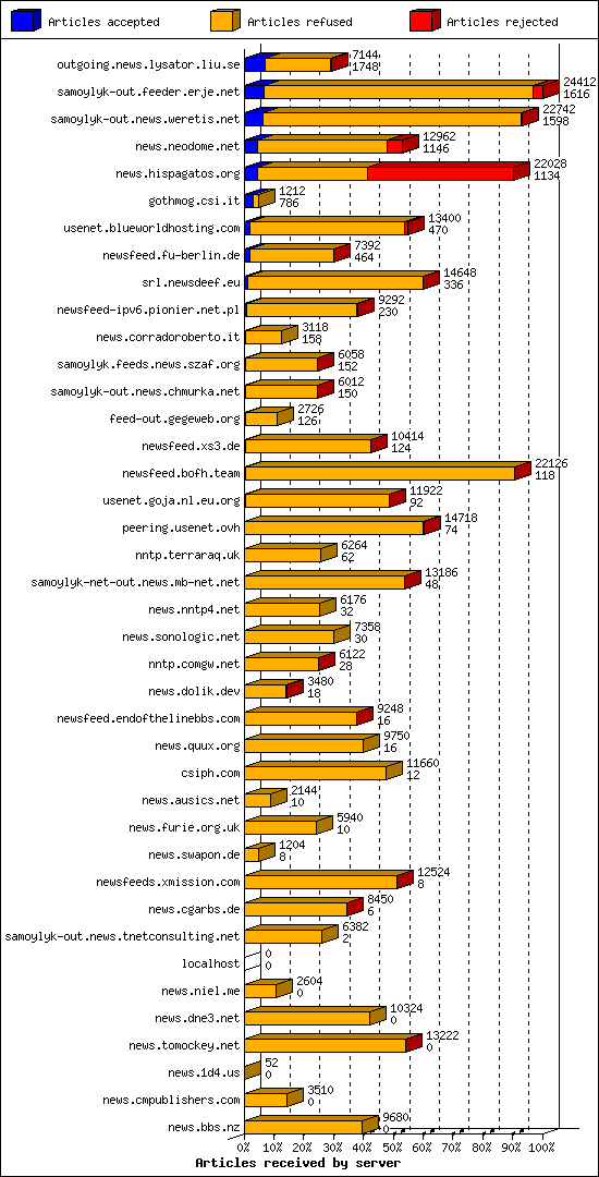Articles received by server