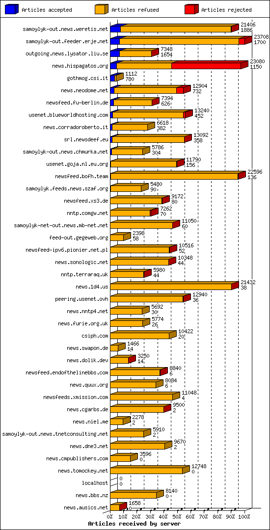 Articles received by server