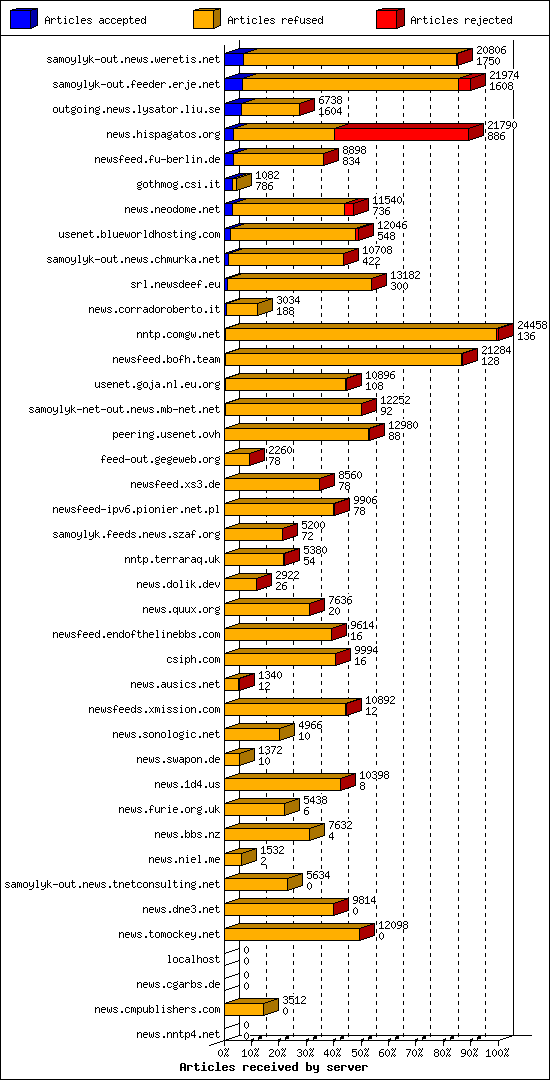 Articles received by server