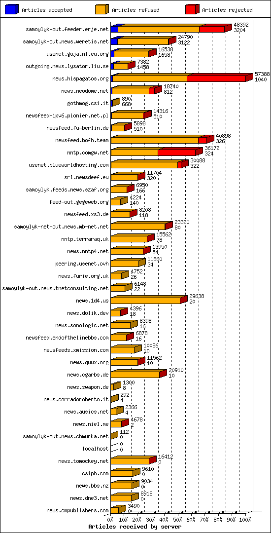 Articles received by server