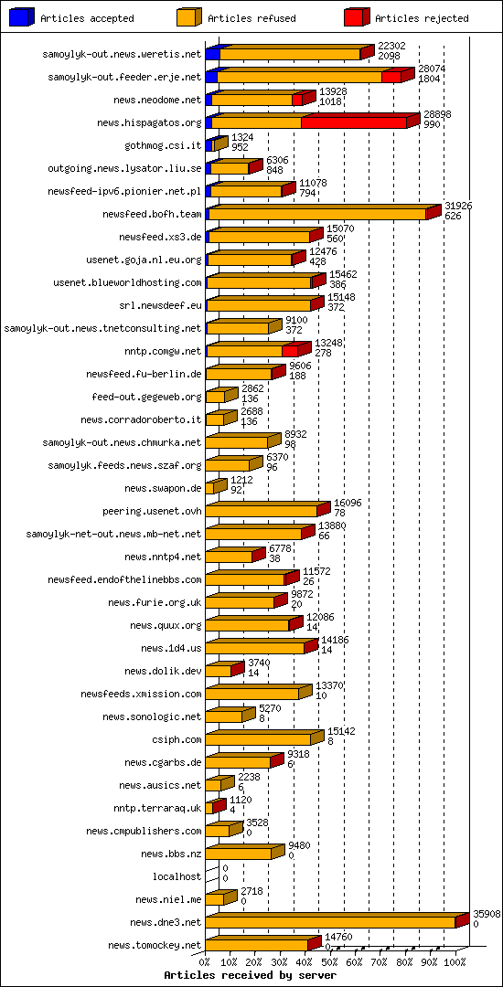 Articles received by server