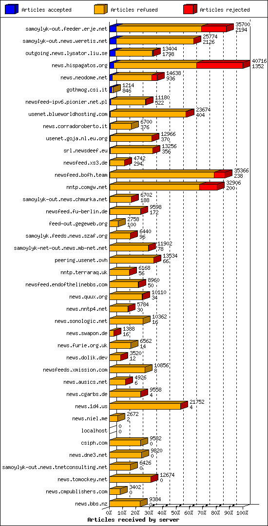 Articles received by server