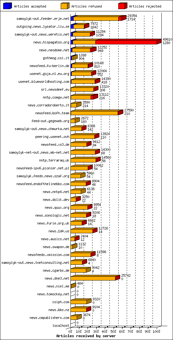 Articles received by server