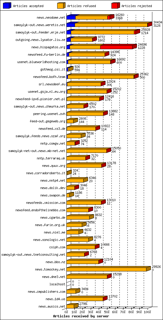 Articles received by server