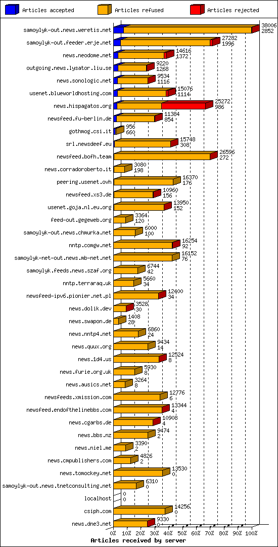 Articles received by server