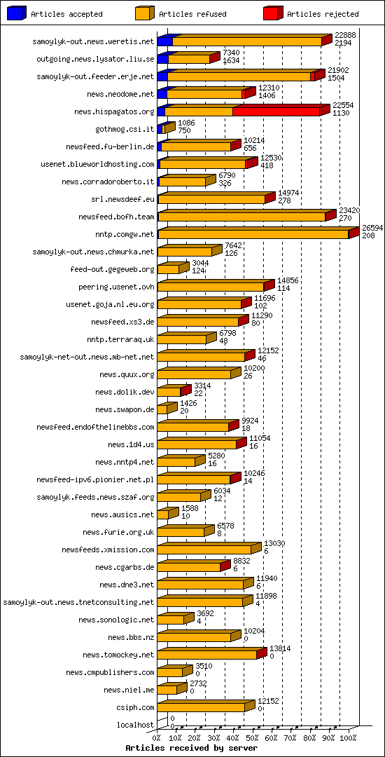 Articles received by server