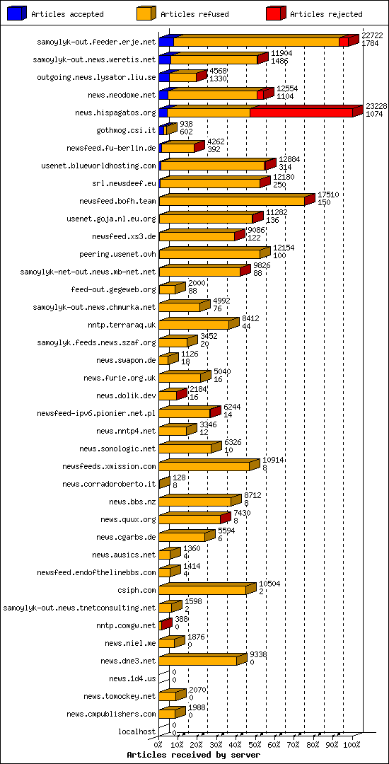 Articles received by server