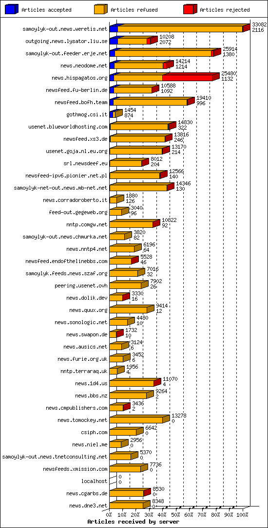 Articles received by server