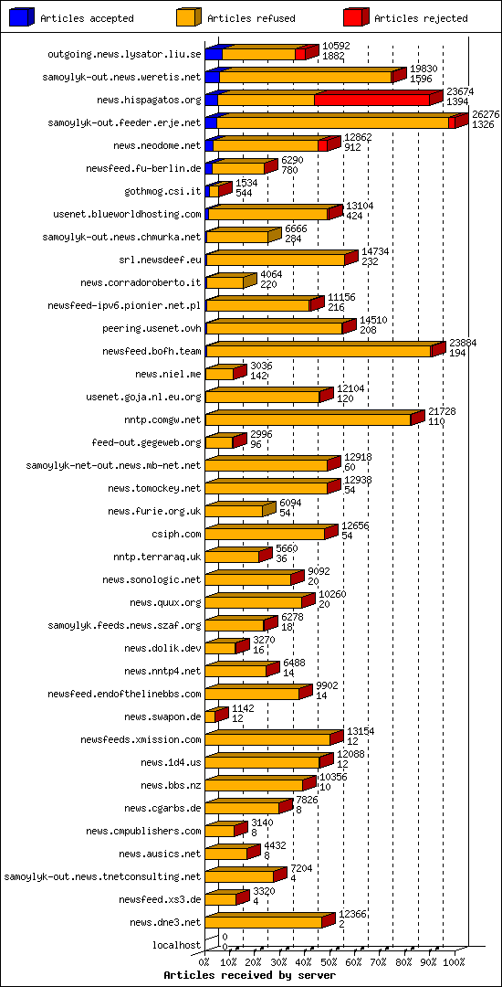 Articles received by server