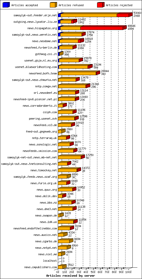 Articles received by server