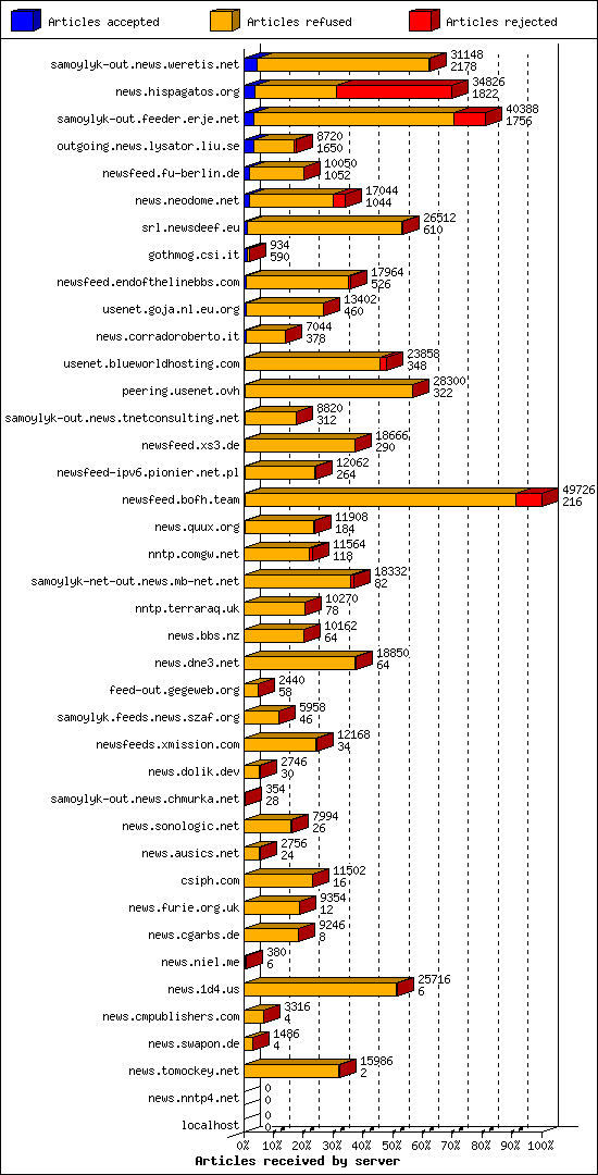 Articles received by server