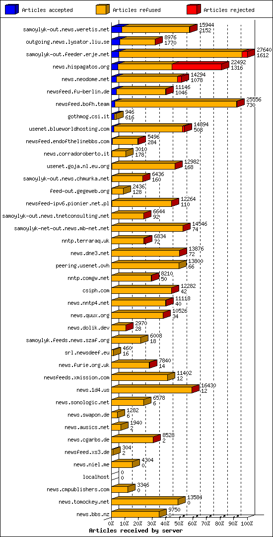 Articles received by server
