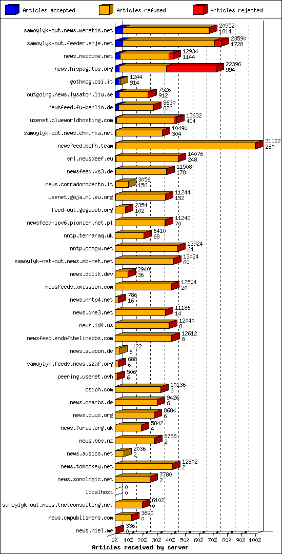 Articles received by server