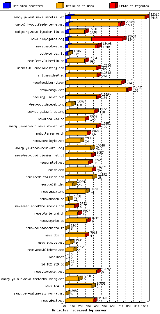Articles received by server