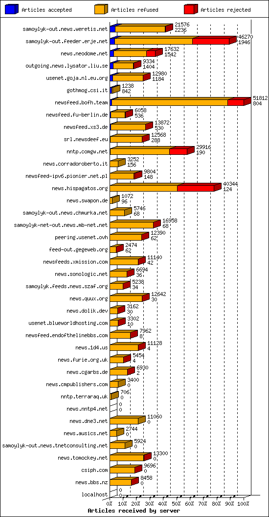 Articles received by server