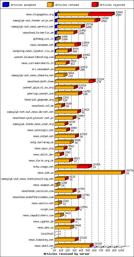 Articles received by server