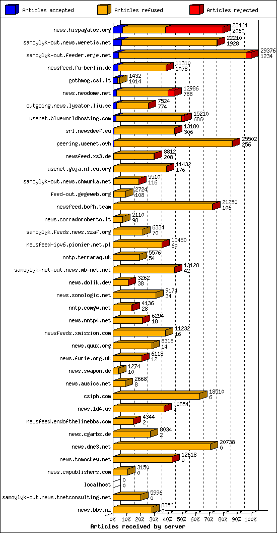 Articles received by server