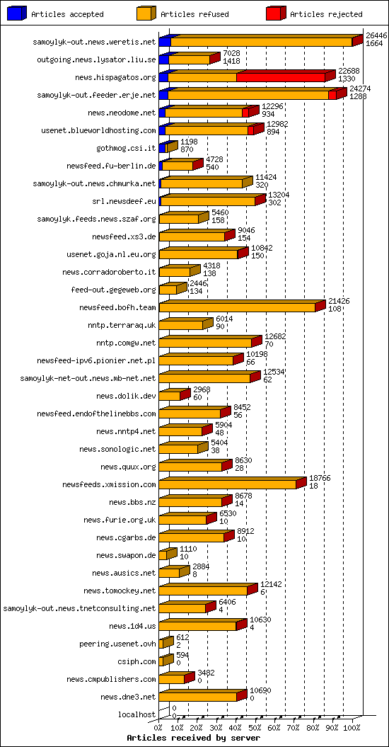 Articles received by server