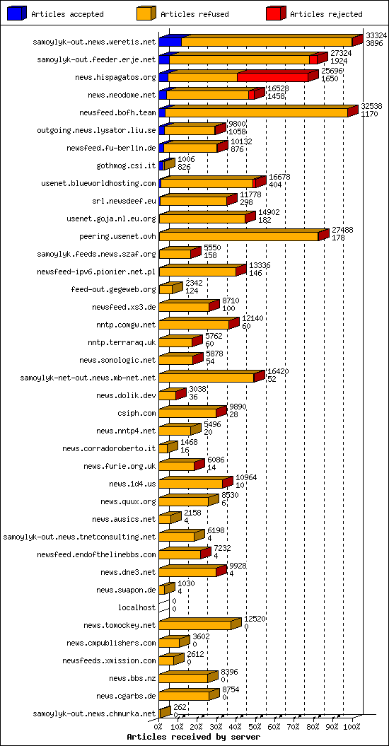 Articles received by server